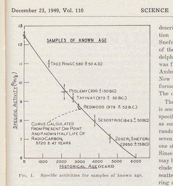 Graph of the ages of 6 objects, with ages determined by tree-ring dating and by radiocarbon dating, in "Age determinations by radiocarbon content: Checks with samples of known age," by J.R. Arnold and Willard Libby, Science, vol. 110, Dec. 23, 1949, v110 (Linda Hall Library)