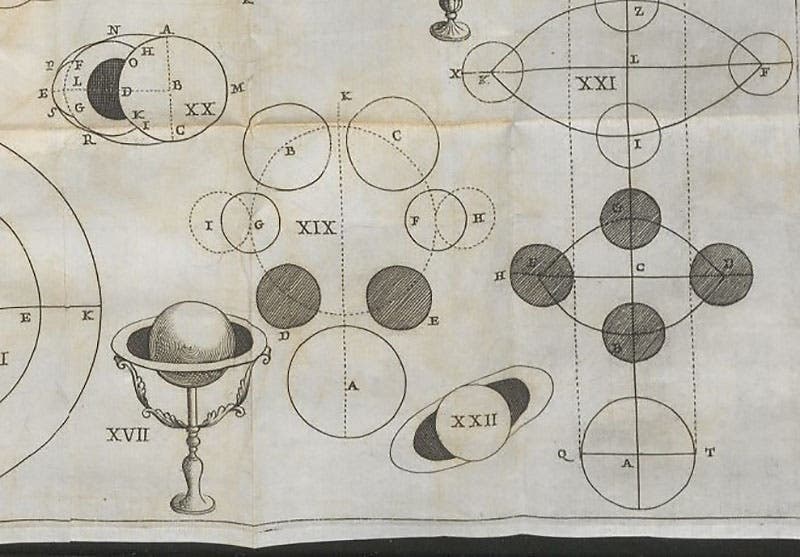 Detail of third image, bottom of plate, showing a model of Huygens’ proposal for a ring around Saturn, and details of the Divini/Fabri proposal of auxiliary eclipsing moons behind Saturn (Linda Hall Library)