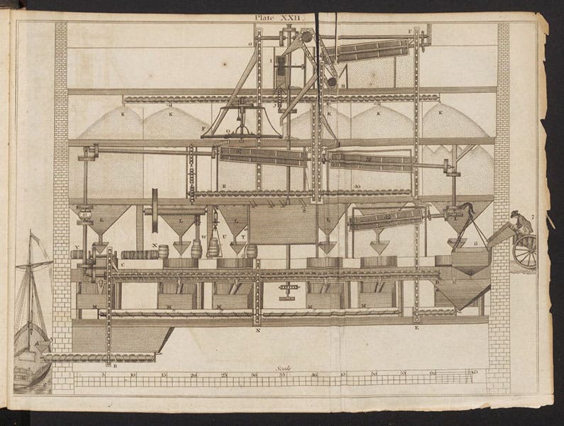 A more sophisticated automated flour mill, designed by Oliver Evans, in his The Young Mill-Wright, 1826 edition (Linda Hall Library)