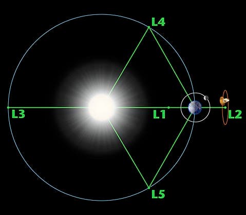 Diagram of the 5 Lagrange points associated with the Earth-Sun system (NASA)