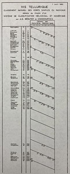 Vis tellurique or tellurique screw, redrawing of the original diagram of Béguyer de Chancourtois, not printed when it should have been in 1862, privately printed in 1863, reproduced in The Periodic Table: Its Story and its Significance, by Eric Scerri, p. 79, 2nd ed., 2020 (Linda Hall Library)