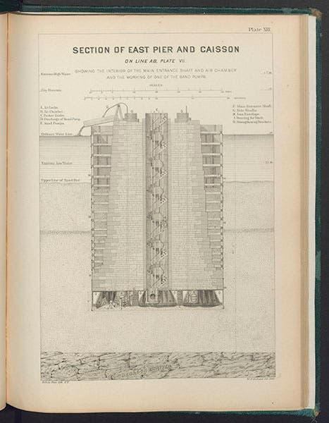 The east pier and caisson below, from C.M. Woodward, History of the Saint Louis Bridge, 1881 (Linda Hall Library)