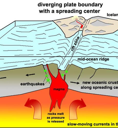 Modern textbook diagram of seafloor spreading, discovered by Harry Hess in 1960 (socratic.org)