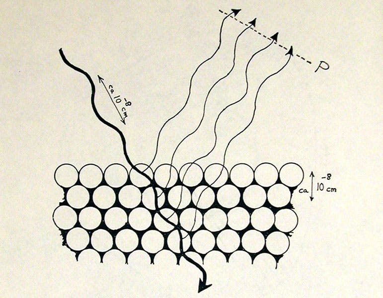 The diffraction of electron waves by a crystal lattice according to the hypothesis of Louis de Broglie,  drawing by George Gamow in his Thirty Years that Shook Physics, 1966 (author’s copy)