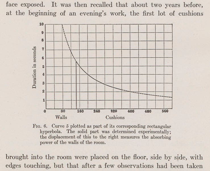 Graph showing the decrease of reverb time as cushions are added to a hall, from Wallace Sabine, Collected Papers on Acoustics, 1922 (Linda Hall Library)