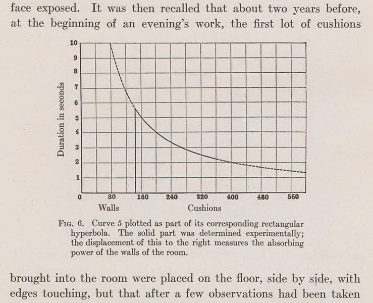 Graph showing the decrease of reverb time as cushions are added to a hall, from Wallace Sabine, Collected Papers on Acoustics, 1922 (Linda Hall Library)