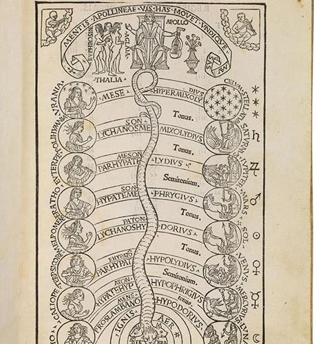 Cosmic monochord, woodcut frontispiece, Practica musicae, by Franchino Gaffurio, 1496, sold by Pandolfini auction house, Dec. 16-17, 2019 (pandolfini.it/uk)