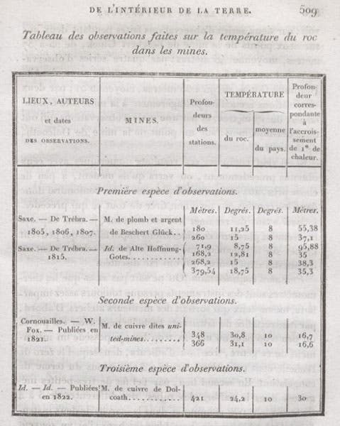 Table showing the temperatures of rocks correlated with depth, in Cordier’s paper in the Memoires of the French Academy of Sciences, vol. 7, 1827 (Linda Hall Library).