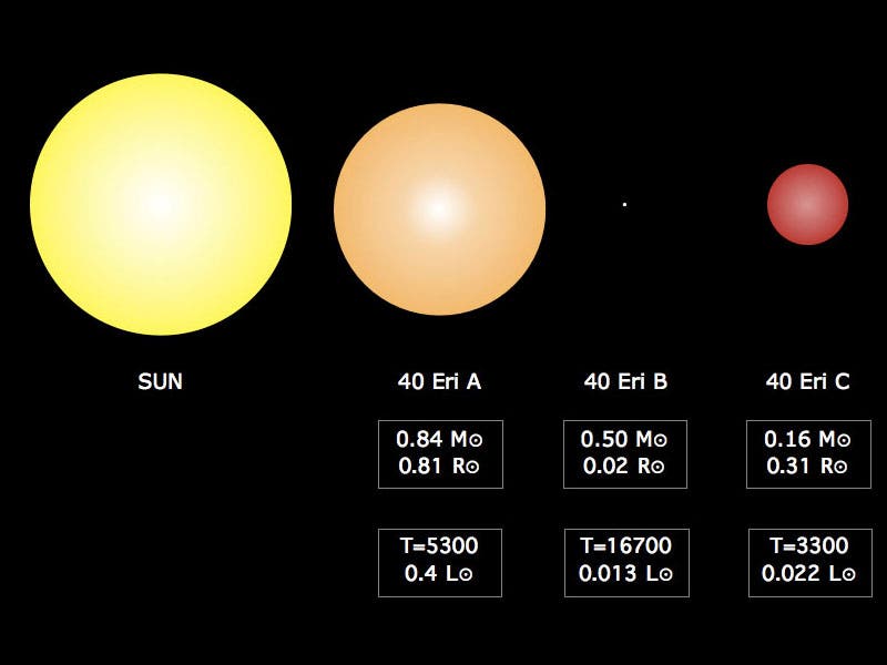 Diagram comparing the relative sizes of the stars 40 Eri A, B, and the Sun (starobserver.eu, webpage now defunct)