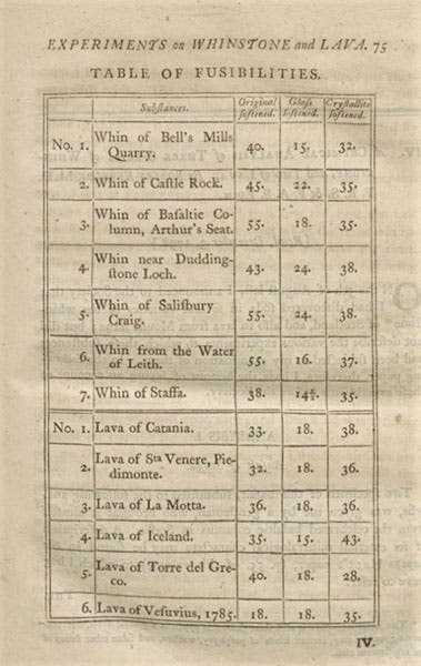 “Table of Fusibilities,” showing the sources of the whinstone and lava samples studied, and the temperatures in degrees Wedgwood at which they melted, in James Hall, “Experiments on whinstone and lava,” Transactions of the Royal Society of Edinburgh, vol. 5, 1805 (Linda Hall Library)