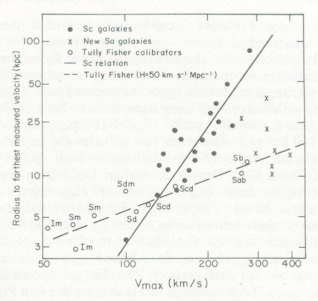 Graph plotting radius vs velocity for 21 Sc galaxies (black dots), in Rubin’s article, Astrophysical Journal, 1980 (Linda Hall Library)