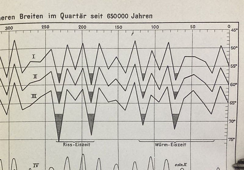 Detail of fourth image, showing the section of the Milanković graph that predicts the Riss and Würm glaciations, from Die Klimate der geologischen Vorzeit, by Wladimir Köppen and Alfred Wegener, 1924 (Linda Hall Library)