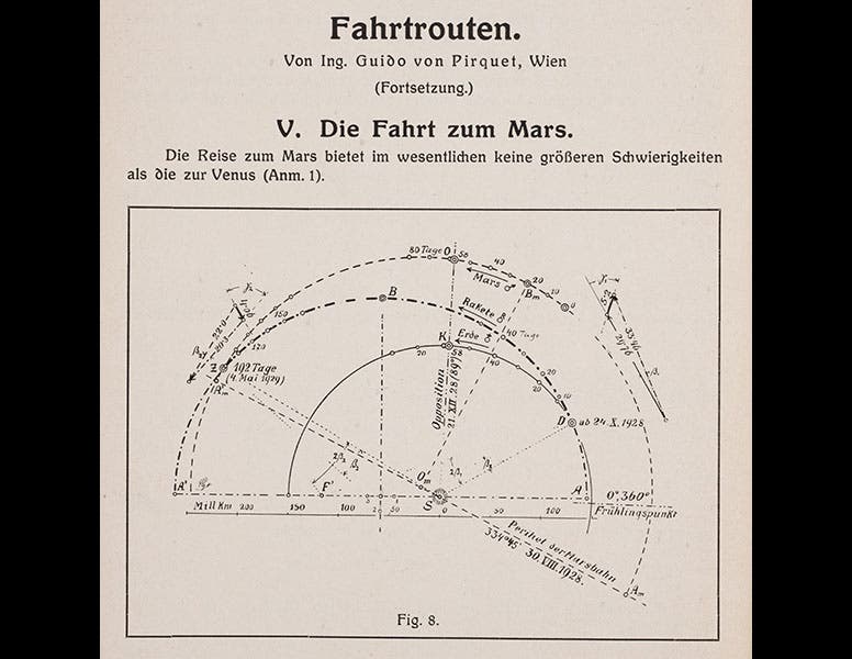 Image from volume 2 of Die Rakete (The Rocket), the house magazine of the VfR