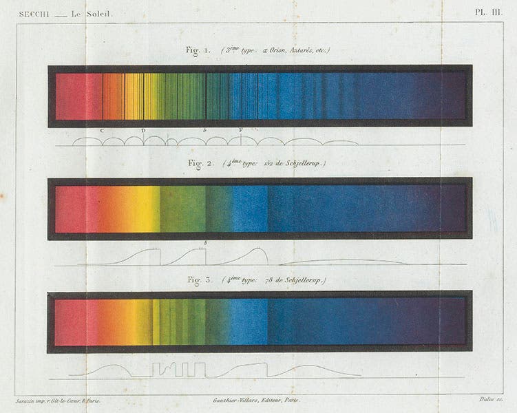 Secchi’s stellar types 3 and 4, chromolithograph in Angelo Secchi, Le Soleil, 1870 (Linda Hall Library)