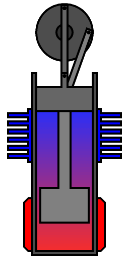 Animation of a simple Stirling engine as patented in 1816; the lower, loose-fitting piston is the “Economiser” (Wikimedia commons)