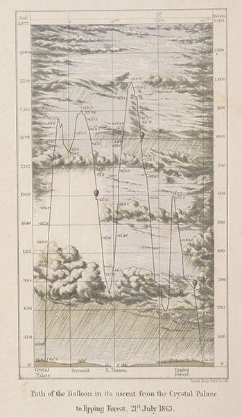 Path of an ascent of the Mammoth from Crystal Palace, July 21, 1863, to an altitude of 3300 feet, wood engraving in Travels in the Air, by James Glaisher, 1871 (Linda Hall Library)