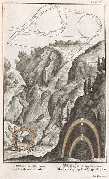 The rainbow after the Flood, with physical explanations, engraving, Johann Scheuchzer, Physica sacra, vol. 1, 1731 (Linda Hall Library)