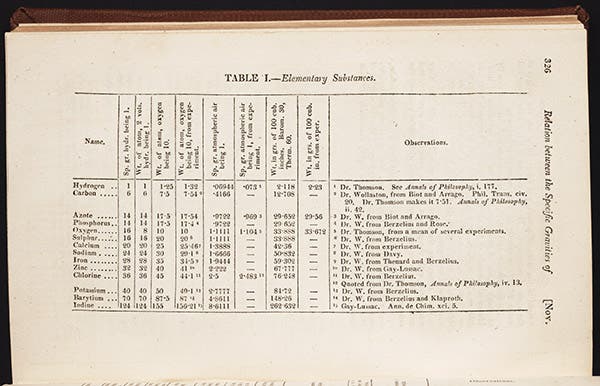 Table of elementary substances from Prout’s first article, <i>Annals of Philosophy</i>, vol. 6, 1815 (Linda Hall Library)