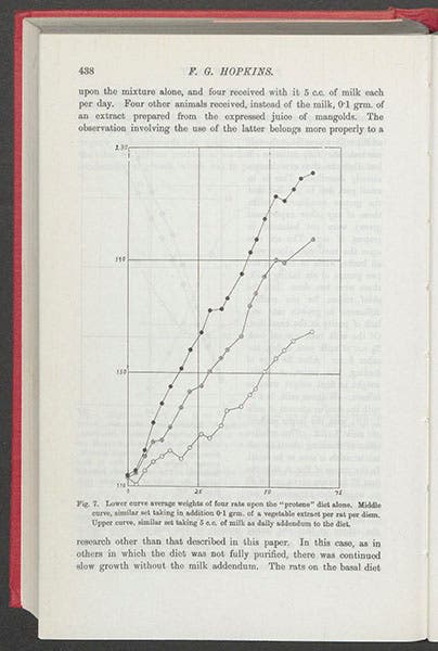 Graph comparing rats fed on a “protene” diet (lower curve), those with a vegetable extract supplement (middle curve) and rats fed a milk supplement (upper curve), from F. Gowland Hopkins, “Accessory Food Factors,” Journal of Physiology, 1912 (1964) (Linda Hall Library)