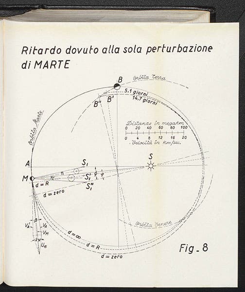 Diagram of a gravity-assist orbit using Venus and Mars, by Gaetano Crocco, in “One-year exploration-trip Earth–Mars–Venus–Earth,” Proceedings of the VIIth international Astronautical Congress, Rome, 1956; the orbits of Venus, Earth, and Mars are only partially drawn in (Linda Hall Library)