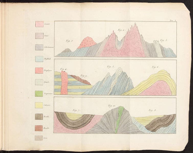 Ten stratigraphic sections, hand-colored engraving in Traité de géognosie, by Jean-François d’Aubuisson de Voisins, 1819 (Linda Hall Library)