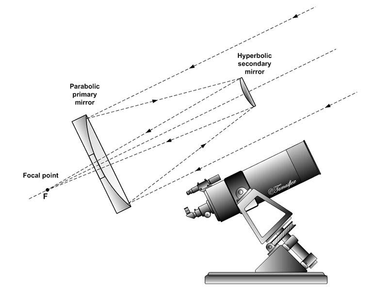 Light path in a Cassegrain telescope, modern diagram (Wikimedia commons)
