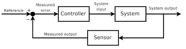 Diagram of a feedback loop (aircraftnerds.com)