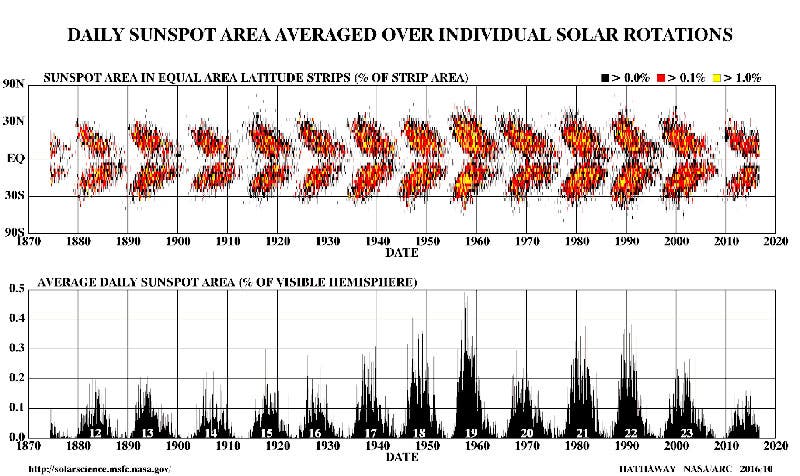 Modern butterfly diagram, graphed over 13 sunspot cycles of 11 years each (Wikimedia commons)