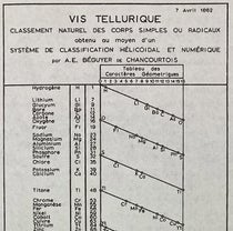 Detail of the top of the Vis tellurique or tellurique screw of Béguyer de Chancourtois, showing the first 25 elements, a redrawing of the 1862 original, reproduced in The Periodic Table: Its Story and its Significance, by Eric Scerri, p. 79, 2nd ed., 2020 (Linda Hall Library)