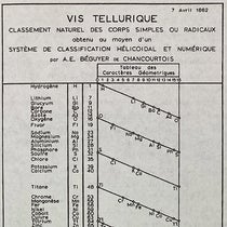 Detail of the top of the Vis tellurique or tellurique screw of Béguyer de Chancourtois, showing the first 25 elements, a redrawing of the 1862 original, reproduced in The Periodic Table: Its Story and its Significance, by Eric Scerri, p. 79, 2nd ed., 2020 (Linda Hall Library)