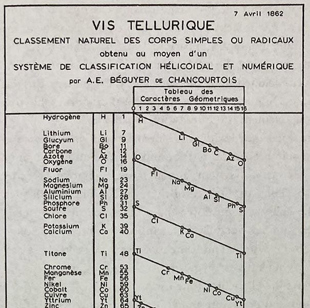 Detail of the top of the Vis tellurique or tellurique screw of Béguyer de Chancourtois, showing the first 25 elements, a redrawing of the 1862 original, reproduced in The Periodic Table: Its Story and its Significance, by Eric Scerri, p. 79, 2nd ed., 2020 (Linda Hall Library)