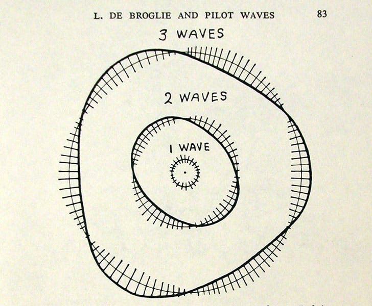 Electron waves fitted to quantum orbits in the Bohr atom, according to Louis de Broglie, drawing by George Gamow in his Thirty Years that Shook Physics, 1966 (author’s copy)