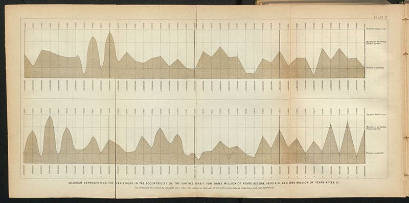 Changes in the orbital eccentricity of the Earth’s orbit in the last 500,000 years, lithographed graphic, in Climate and Time in their Geological Relations, by James Croll, 1875; for a detail, see first image (Linda Hall Library)
