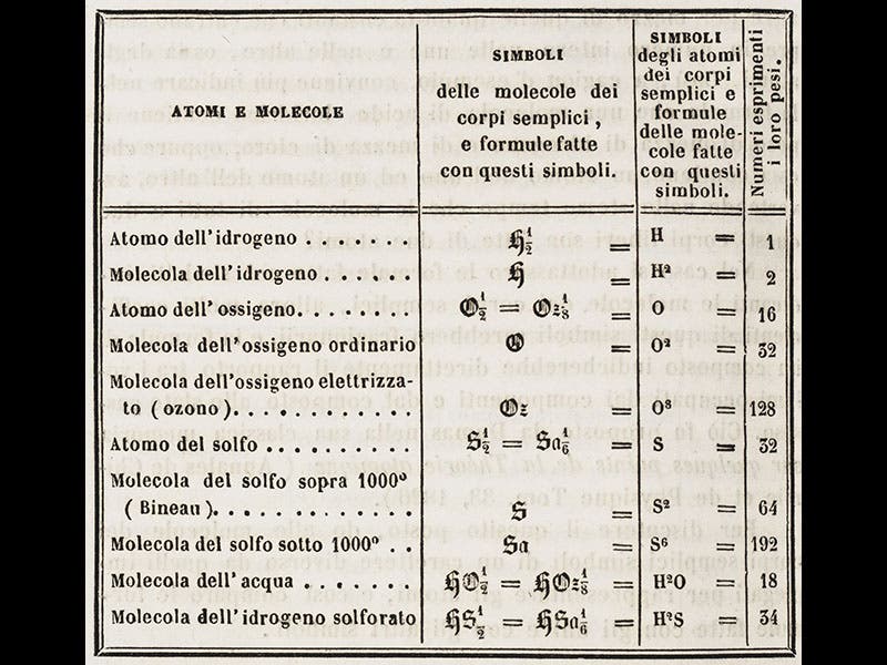 In his 1858 paper, called "Sunto de un corso di filosofia chimica" (“Sketch of a course in chemical philosophy”), Cannizzaro attempted to resurrect Avogadro and demonstrate how his hypothesis would allow chemists to measure atomic weights unambiguously.