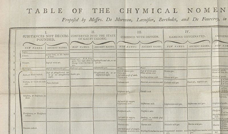 “Table of the Chymical Nomenclature,” detail of top left corner of folding plate, Method of Chymical Nomenclature, Proposed by Messrs. de Morveau, Lavoisier, Bertholet, and de Fourcroy, by Antoine-François de Fourcroy et al., p. 73, 1788 (Linda Hall Library)