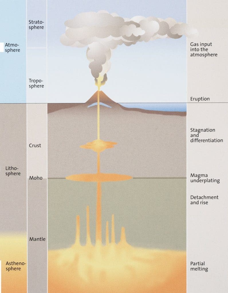 Image source: Schmincke, Hans-Ulrich. Volcanism. Springer, 2003.