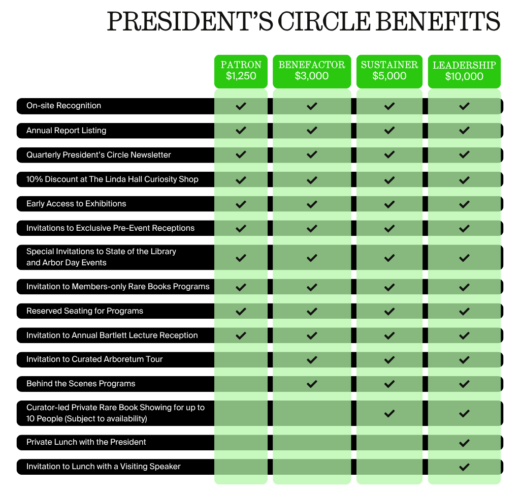 President's Circle Member benefits matrix. Full member level benefits can be found in each member level tab.