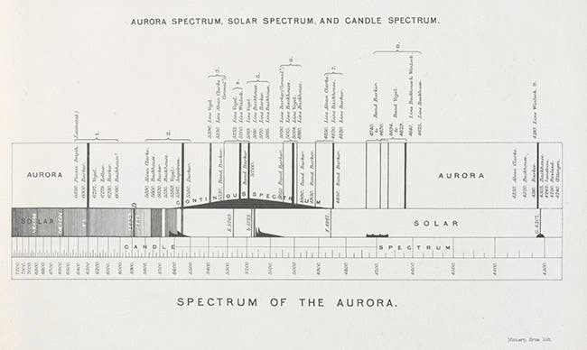 "Aurora spectrum, solar spectrum, and candle,” in John Rand Capron, Aurorae and their Spectra, 1879 (Linda Hall Library)
