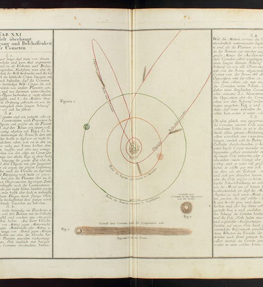 Diagram of comet orbits in the solar system, showing that the tails always point away from the Sun, engraving, in Mathematischer Atlas, by Tobias Mayer, plate 21, 1745 (Linda Hall Library)
