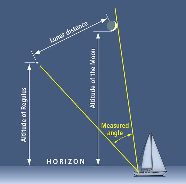 Diagram of the lunar-distance method for determining longitude at sea (oceannavigator.com)
