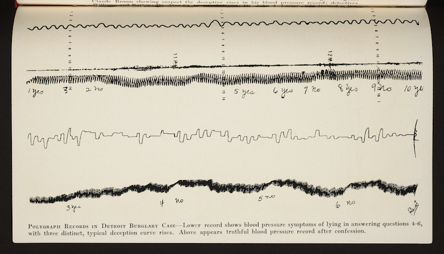 Results of a blood-pressure deception test. Law enforcement began using lie detector tests even though the results were not admissible in court. Image source: Marston, William. The Lie Detector Test. Smith, 1938.
