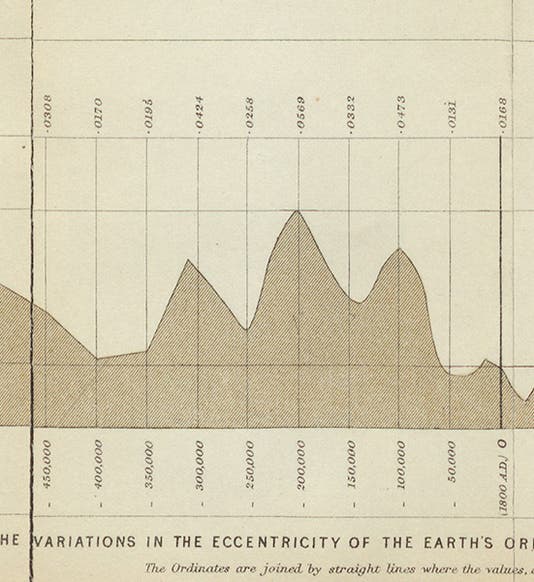 Changes in the orbital eccentricity of the Earth’s orbit in the last 500,000 years, suggesting the occurrence of 3 ice ages during the three peaks, detail of a larger graph, our sixth image, from Climate and Time in their Geological Relations, by James Croll, 1875 (Linda Hall Library)