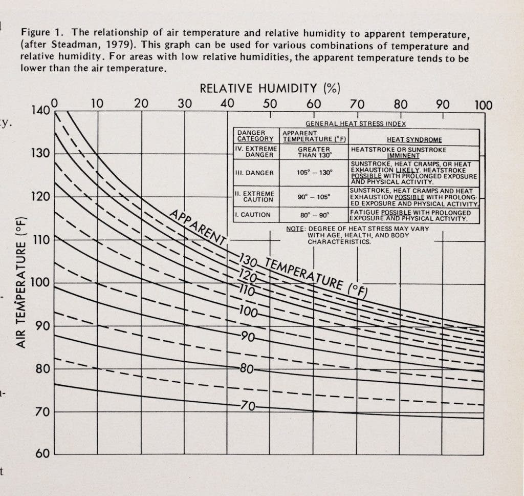 Image source: Quayle, Robert, and Fred Doehring. “Heat Stress: A Comparison of Indices.” Weatherwise, vol. 34, no. 3, 1981, p. 121. 