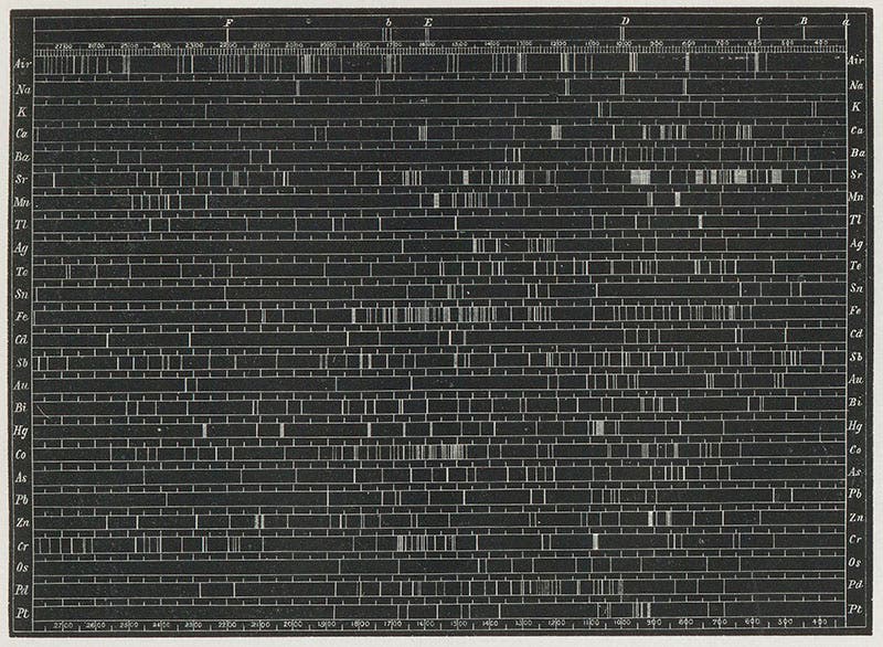 Map of the metallic lines according to William Huggins, from Spectrum Analysis, by Henry Enfield Roscoe, 1869 (Linda Hall Library)