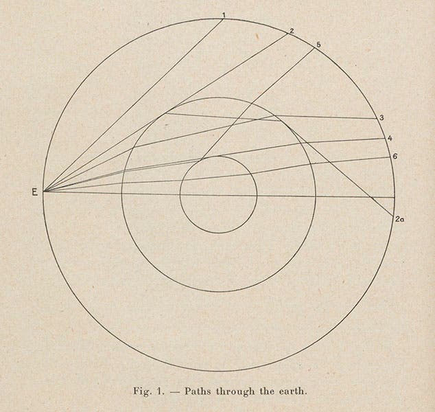 Cross section of the Earth, showing various P-wave reflections and refractions, including one from the postulated inner core, diagram from Lehman’s article, Publications du Bureau Central Séismologique, 1936 (Linda Hall Library)