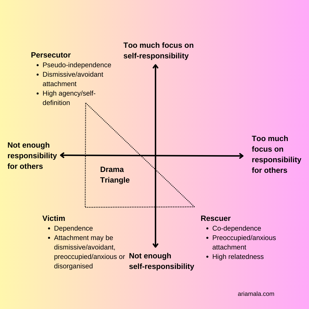 Image of a graph with axes that read "not enough self-responsibility - too much focus on self-responsibility" and "not enough responsibility for others to too much focus on responsibility for others"