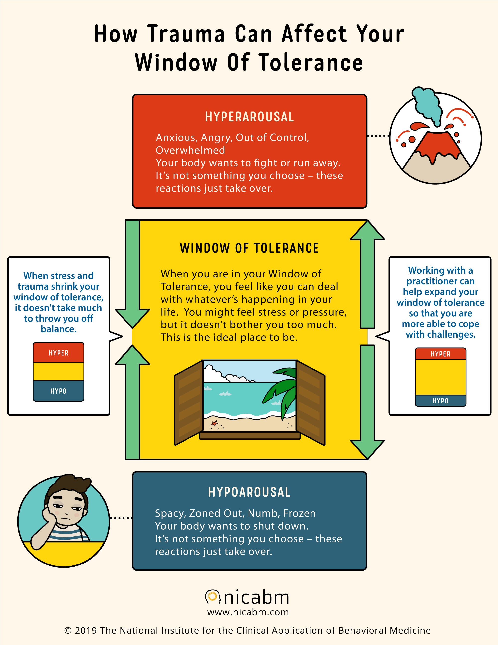 Window of tolerance - depicting hyperarousal above and hypoarousal below