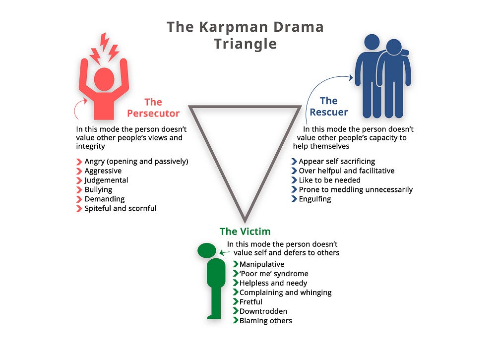 Image of the drama triangle