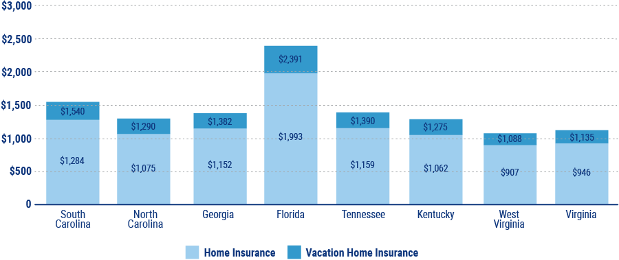 home insurance vs vacation home insurance chart