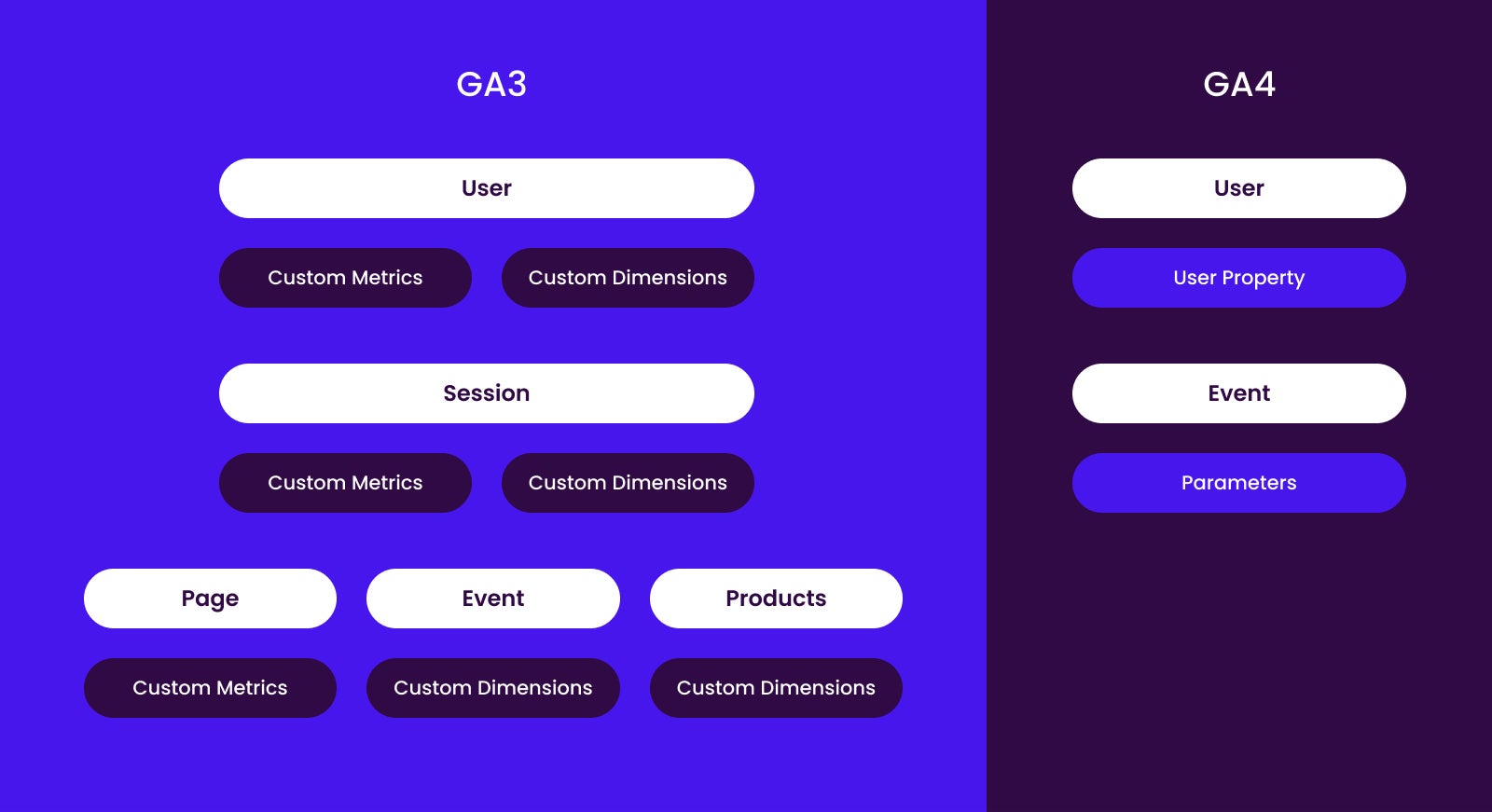 Users and Events in GA4